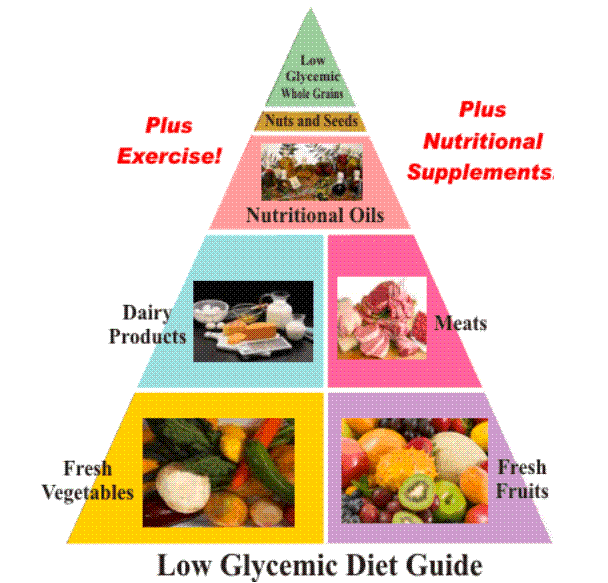 Low Glycemic Diet Guide